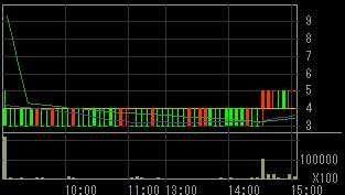 武富士（８５６４）上場廃止発表後２０１０年１０月１日５分足チャート画像