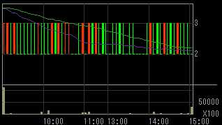 武富士（８５６４）上場廃止発表後２０１０年１０月５日５分足チャート画像