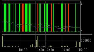 武富士（８５６４）上場廃止発表後２０１０年１０月１２日５分足チャート画像
