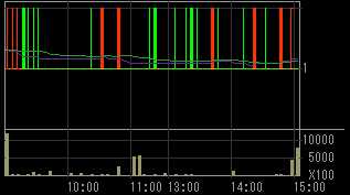武富士（８５６４）上場廃止発表後２０１０年１０月１４日５分足チャート画像