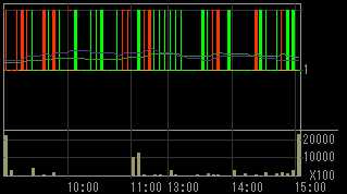 武富士（８５６４）上場廃止発表後２０１０年１０月１５日５分足チャート画像
