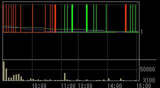 武富士（８５６４）上場廃止発表後２０１０年１０月１８日５分足チャート画像