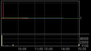武富士（８５６４）上場廃止発表後２０１０年１０月１９日５分足チャート画像