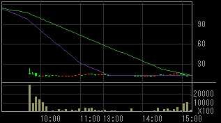 コマーシャル・アールイー（８８６６）上場廃止発表後２０１０年５月１０日５分足チャート