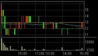 コマーシャル・アールイー（８８６６）上場廃止発表後２０１０年５月１１日５分足チャート