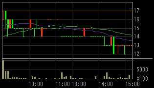 コマーシャル・アールイー（８８６６）上場廃止発表後２０１０年５月１３日５分足チャート