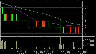 コマーシャル・アールイー（８８６６）上場廃止発表後２０１０年５月１７日５分足チャート