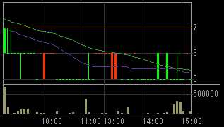 コマーシャル・アールイー（８８６６）上場廃止発表後２０１０年５月１８日５分足チャート