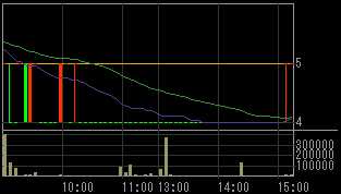 コマーシャル・アールイー（８８６６）上場廃止発表後２０１０年５月１９日５分足チャート