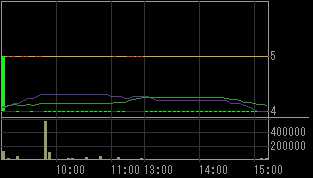 コマーシャル・アールイー（８８６６）上場廃止発表後２０１０年５月２０日５分足チャート