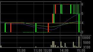 コマーシャル・アールイー（８８６６）上場廃止発表後２０１０年５月２１日５分足チャート