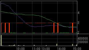 コマーシャル・アールイー（８８６６）上場廃止発表後２０１０年５月２４日５分足チャート