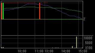 コマーシャル・アールイー（８８６６）上場廃止発表後２０１０年５月２５日５分足チャート