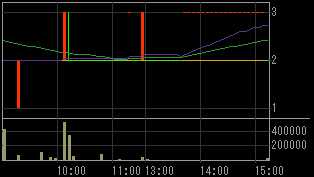 コマーシャル・アールイー（８８６６）上場廃止発表後２０１０年５月２６日５分足チャート