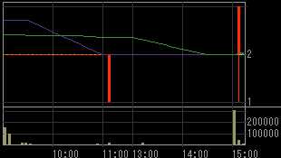 コマーシャル・アールイー（８８６６）上場廃止発表後２０１０年５月２７日５分足チャート