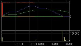 コマーシャル・アールイー（８８６６）上場廃止発表後２０１０年５月２８日５分足チャート