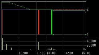 コマーシャル・アールイー（８８６６）上場廃止発表後２０１０年５月３１日５分足チャート