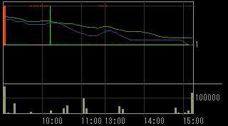 コマーシャル・アールイー（８８６６）上場廃止発表後２０１０年６月２日５分足チャート