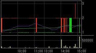 コマーシャル・アールイー（８８６６）上場廃止発表後２０１０年６月３日５分足チャート