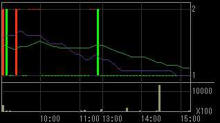 コマーシャル・アールイー（８８６６）上場廃止発表後２０１０年６月４日５分足チャート