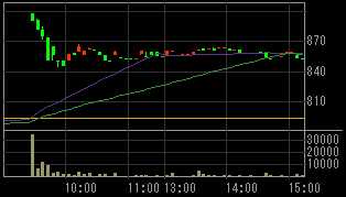 エイブル（８８７２）上場廃止発表後２０１０年４月１３日５分足チャート