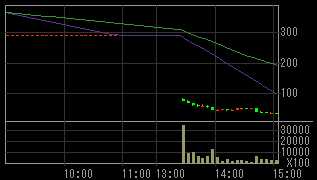 ゼクス（８９１３）上場廃止発表後２０１０年５月１８日５分足チャート