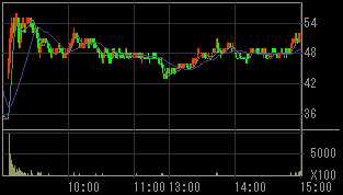 ゼクス（８９１３）上場廃止発表後２０１０年５月１９日１分足チャート