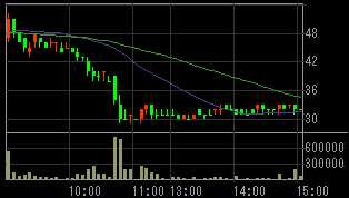 ゼクス（８９１３）上場廃止発表後２０１０年５月２０日５分足チャート