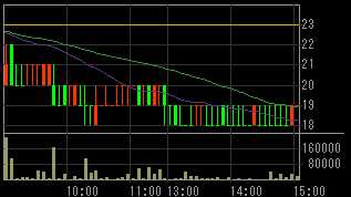 ゼクス（８９１３）上場廃止発表後２０１０年５月２５日５分足チャート
