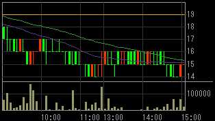 ゼクス（８９１３）上場廃止発表後２０１０年５月２６日５分足チャート