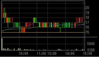 ゼクス（８９１３）上場廃止発表後２０１０年５月２７日５分足チャート