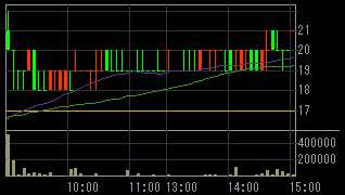 ゼクス（８９１３）上場廃止発表後２０１０年５月２８日５分足チャート