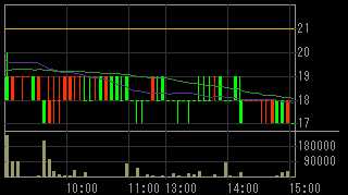 ゼクス（８９１３）上場廃止発表後２０１０年５月３１日５分足チャート