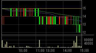 ゼクス（８９１３）上場廃止発表後２０１０年６月２日５分足チャート