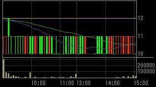 ゼクス（８９１３）上場廃止発表後２０１０年６月４日５分足チャート