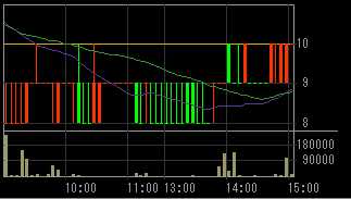 ゼクス（８９１３）上場廃止発表後２０１０年６月７日５分足チャート