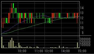 ゼクス（８９１３）上場廃止発表後２０１０年６月８日５分足チャート