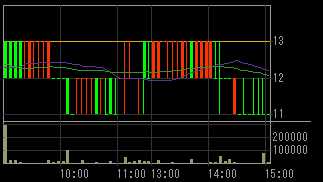 ゼクス（８９１３）上場廃止発表後２０１０年６月９日５分足チャート