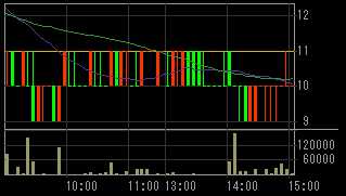 ゼクス（８９１３）上場廃止発表後２０１０年６月１０日５分足チャート