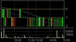 ゼクス（８９１３）上場廃止発表後２０１０年６月１１日５分足チャート
