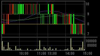 ゼクス（８９１３）上場廃止発表後２０１０年６月１４日５分足チャート