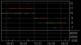 大和システム（８９３９）上場廃止発表後２０１０年１０月５日ティック足チャート画像
