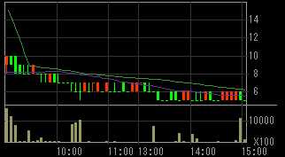 大和システム（８９３９）上場廃止発表後２０１０年１０月６日５分足チャート画像