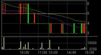 大和システム（８９３９）上場廃止発表後２０１０年１０月７日５分足チャート画像