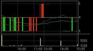大和システム（８９３９）上場廃止発表後２０１０年１０月８日５分足チャート画像