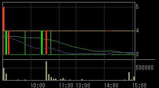 大和システム（８９３９）上場廃止発表後２０１０年１０月１２日５分足チャート画像