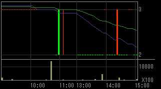 大和システム（８９３９）上場廃止発表後２０１０年１０月１３日５分足チャート画像