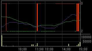 大和システム（８９３９）上場廃止発表後２０１０年１０月１４日５分足チャート画像