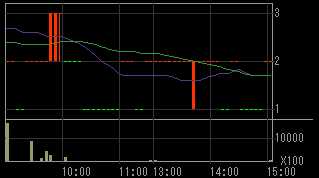大和システム（８９３９）上場廃止発表後２０１０年１０月１５日５分足チャート画像