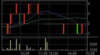 大和システム（８９３９）上場廃止発表後２０１０年１０月１８日５分足チャート画像